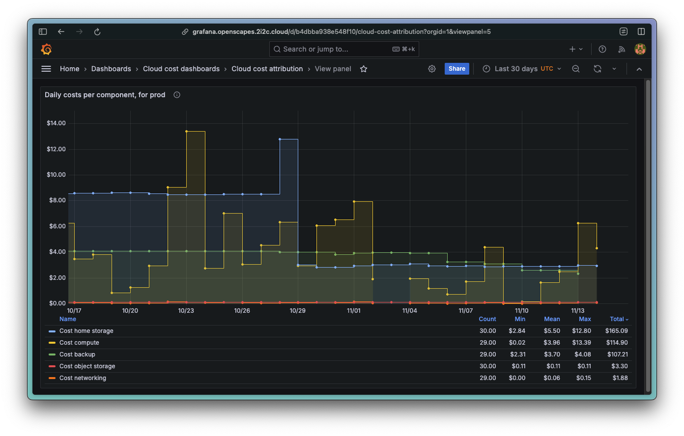 A line graph showing daily cloud costs per component per hub over a 1 month period.