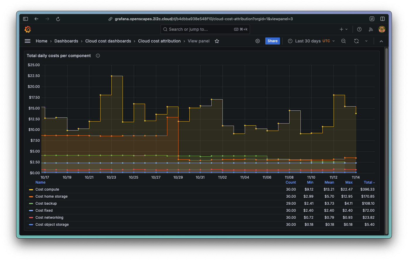 A line graph showing daily cloud costs per component over a 1 month period.