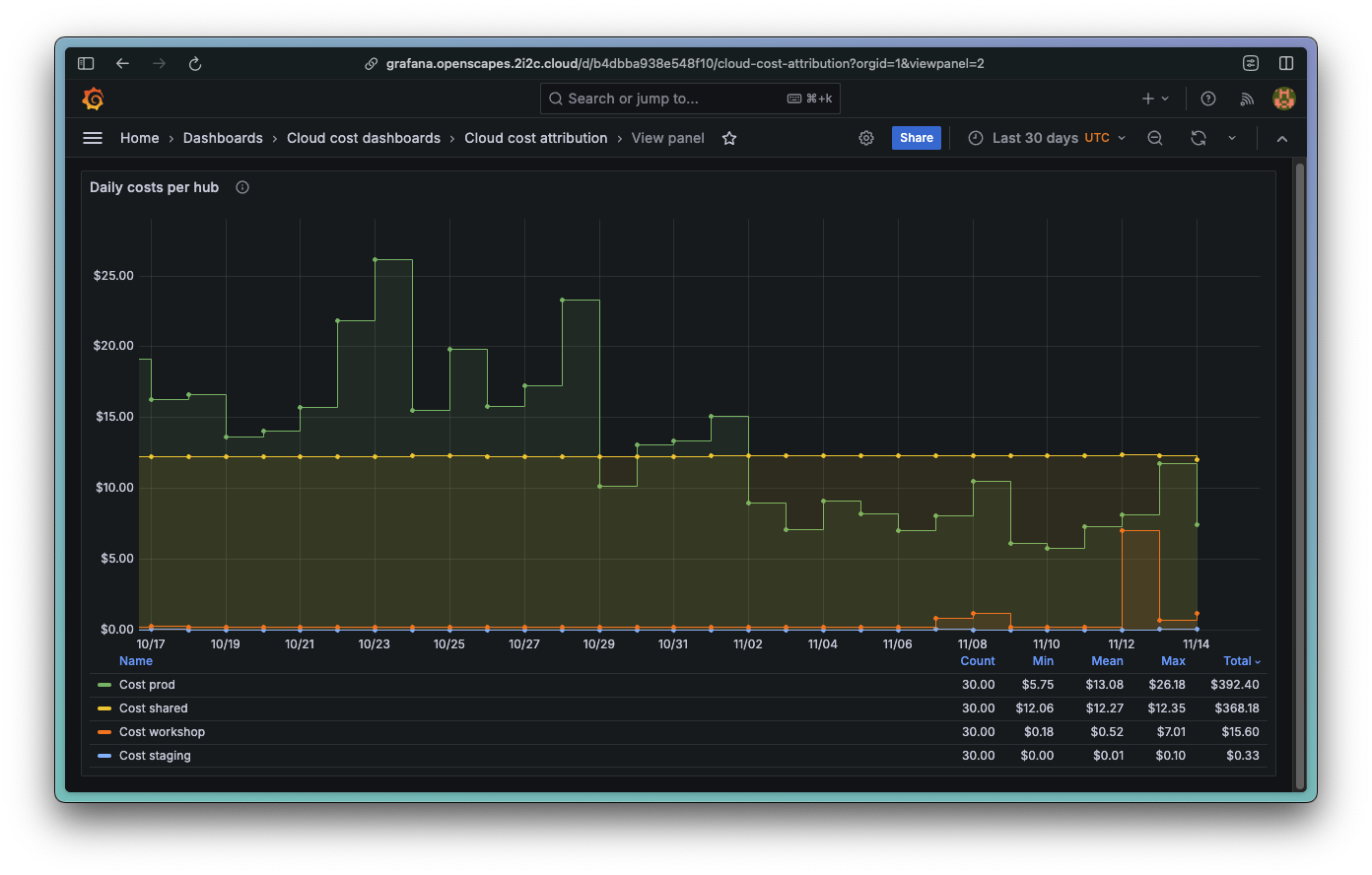 A line graph showing daily cloud costs per hub over a 1 month period.