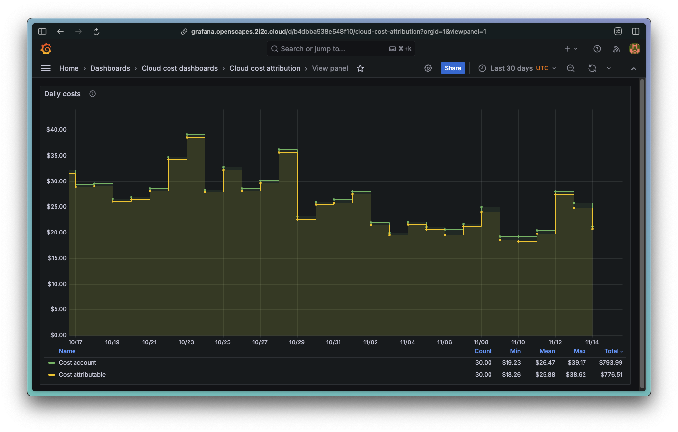A line graph showing daily cloud costs over a 1 month period.