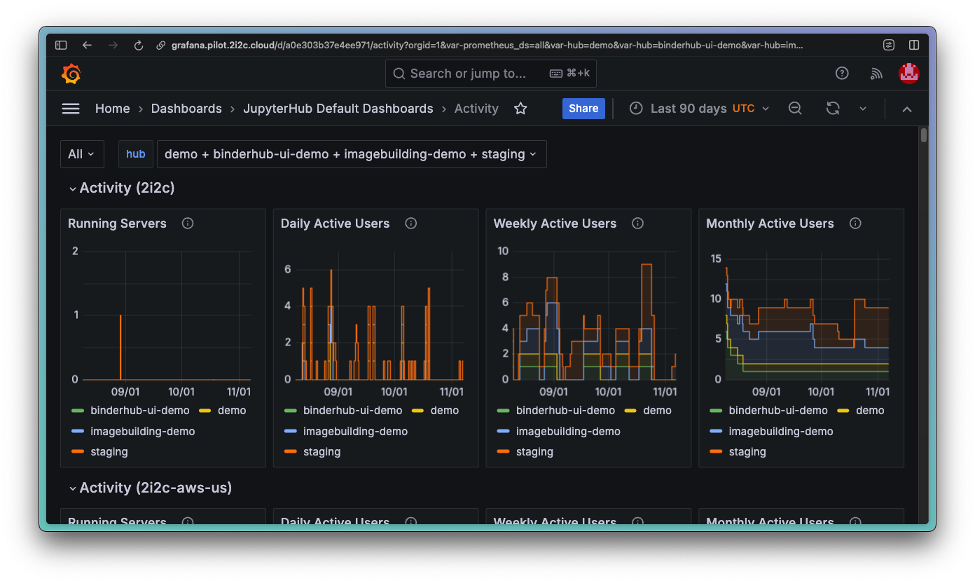 Screenshot of JupyterHub Grafana dashboard