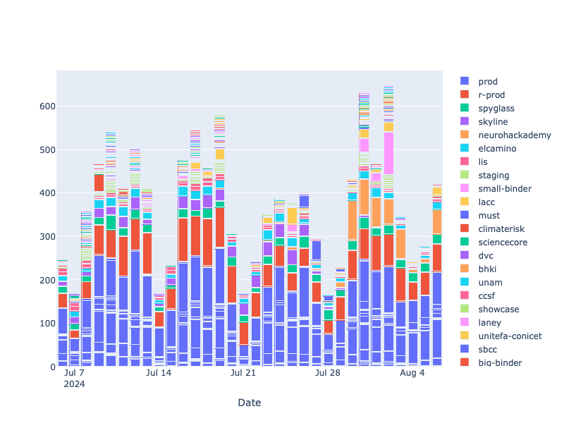 Plot generated from prometheus data of 2i2c hub activity.